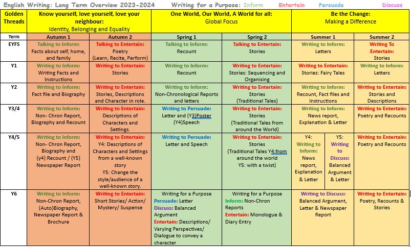 English Whole School Long Term Plan