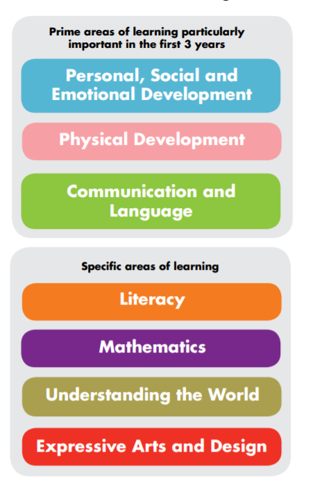 areas of learning graphic